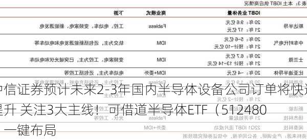 中信证券预计未来2-3年国内半导体设备公司订单将快速提升 关注3大主线！可借道半导体ETF（512480）一键布局