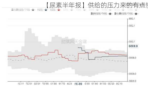 【尿素半年报】供给的压力来的有点慢