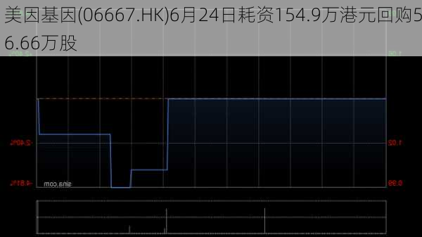 美因基因(06667.HK)6月24日耗资154.9万港元回购56.66万股