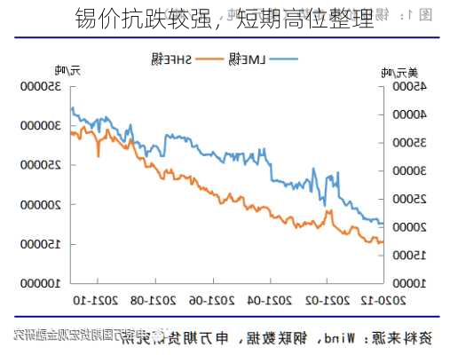 锡价抗跌较强，短期高位整理