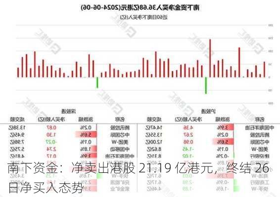 南下资金：净卖出港股 21.19 亿港元，终结 26 日净买入态势