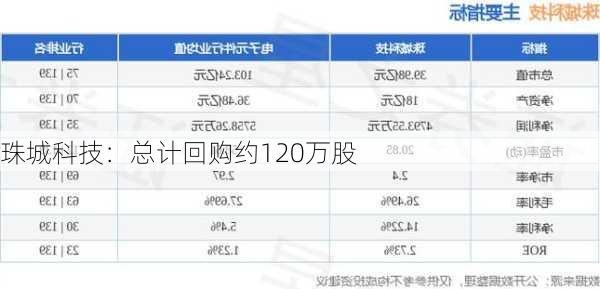 珠城科技：总计回购约120万股