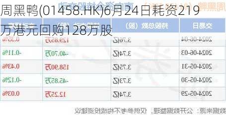 周黑鸭(01458.HK)6月24日耗资219万港元回购128万股