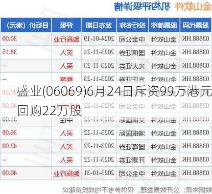 盛业(06069)6月24日斥资99万港元回购22万股