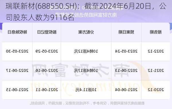 瑞联新材(688550.SH)：截至2024年6月20日，公司股东人数为9116名