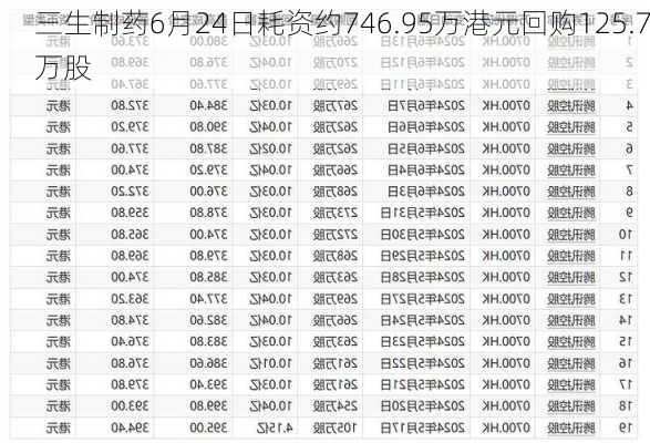 三生制药6月24日耗资约746.95万港元回购125.7万股