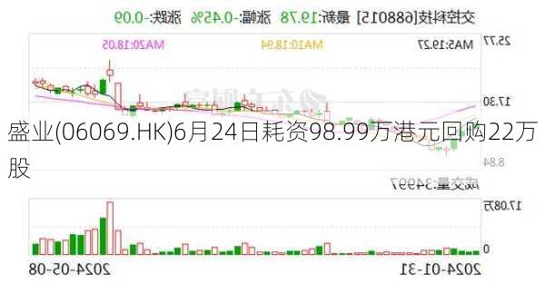 盛业(06069.HK)6月24日耗资98.99万港元回购22万股