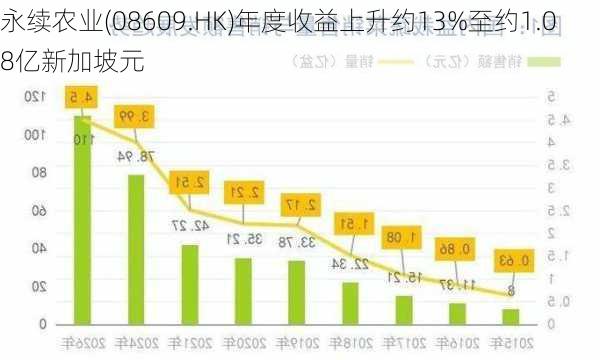 永续农业(08609.HK)年度收益上升约13%至约1.08亿新加坡元