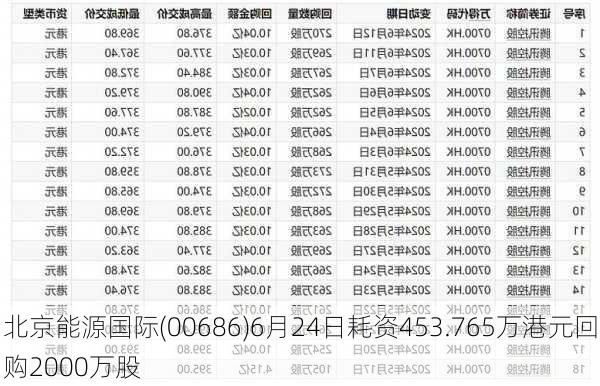 北京能源国际(00686)6月24日耗资453.765万港元回购2000万股