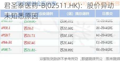 君圣泰医药-B(02511.HK)：股价异动 未知悉原因