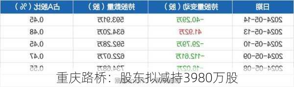 重庆路桥：股东拟减持3980万股