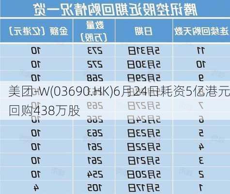 美团-W(03690.HK)6月24日耗资5亿港元回购438万股