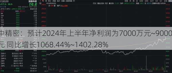 凯中精密：预计2024年上半年净利润为7000万元~9000万元 同比增长1068.44%~1402.28%