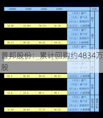 普邦股份：累计回购约4834万股