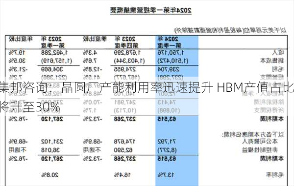 集邦咨询：晶圆厂产能利用率迅速提升 HBM产值占比将升至30%