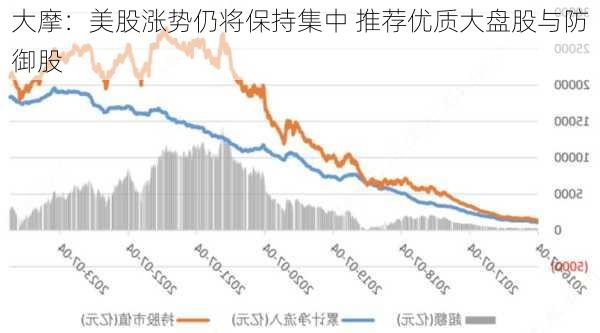 大摩：美股涨势仍将保持集中 推荐优质大盘股与防御股