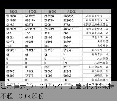 江苏博云(301003.SZ)：蓝叁创投拟减持不超1.00%股份