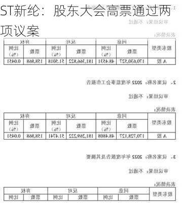 ST新纶：股东大会高票通过两项议案