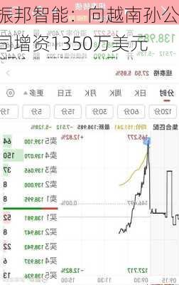 振邦智能：向越南孙公司增资1350万美元