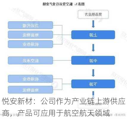 悦安新材：公司作为产业链上游供应商，产品可应用于航空航天领域