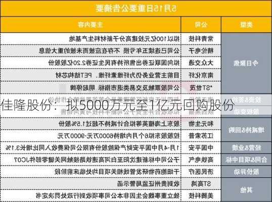 佳隆股份：拟5000万元至1亿元回购股份