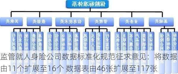 监管就人身险公司数据标准化规范征求意见：将数据主题由11个扩展至16个 数据表由46张扩展至117张