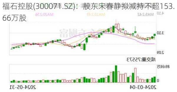 福石控股(300071.SZ)：股东宋春静拟减持不超153.66万股