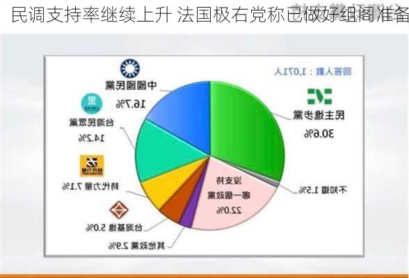 民调支持率继续上升 法国极右党称已做好组阁准备