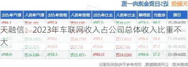 天融信：2023年车联网收入占公司总体收入比重不大