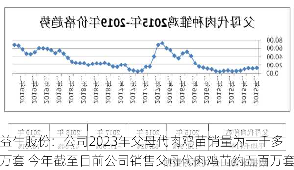 益生股份：公司2023年父母代肉鸡苗销量为一千多万套 今年截至目前公司销售父母代肉鸡苗约五百万套