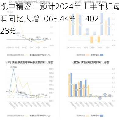 凯中精密：预计2024年上半年归母净利润同比大增1068.44%―1402.28%