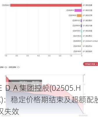 ＥＤＡ集团控股(02505.HK)：稳定价格期结束及超额配股权失效