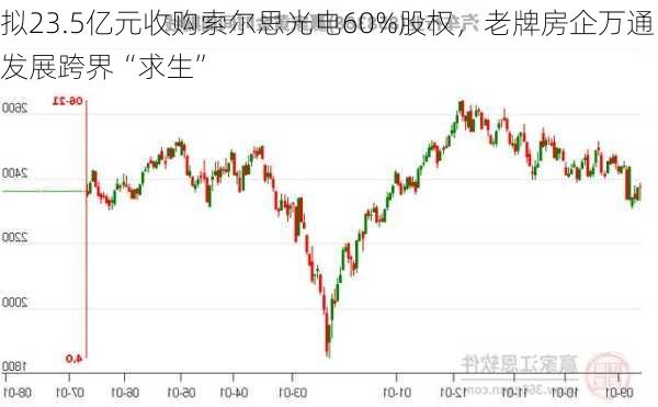 拟23.5亿元收购索尔思光电60%股权，老牌房企万通发展跨界“求生”