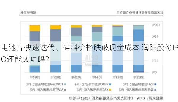 电池片快速迭代、硅料价格跌破现金成本 润阳股份IPO还能成功吗？