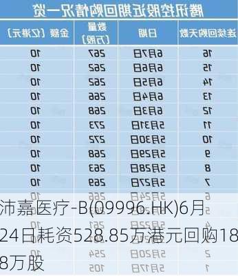 沛嘉医疗-B(09996.HK)6月24日耗资528.85万港元回购188万股