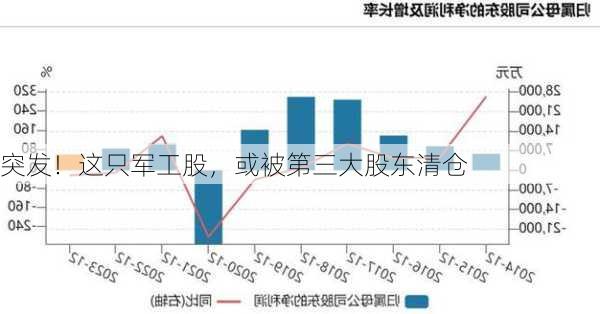 突发！这只军工股，或被第三大股东清仓