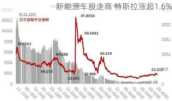 新能源车股走高 特斯拉涨超1.6%