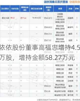 依依股份董事高福忠增持4.5万股，增持金额58.27万元