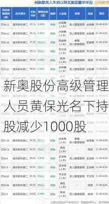 新奥股份高级管理人员黄保光名下持股减少1000股