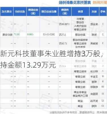 新元科技董事朱业胜增持3万股，增持金额13.29万元