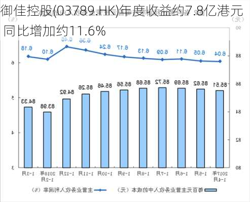 御佳控股(03789.HK)年度收益约7.8亿港元 同比增加约11.6%