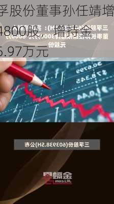 三孚股份董事孙任靖增持4800股，增持金额5.97万元