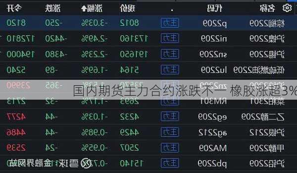 国内期货主力合约涨跌不一 橡胶涨超3%