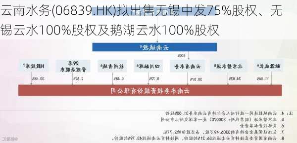 云南水务(06839.HK)拟出售无锡中发75%股权、无锡云水100%股权及鹅湖云水100%股权