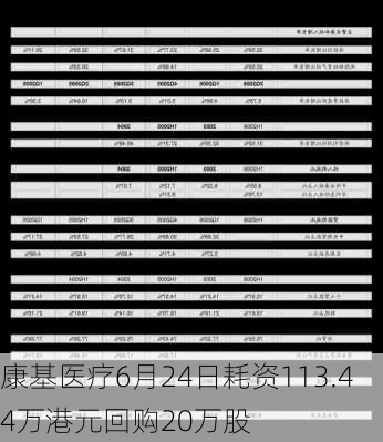 康基医疗6月24日耗资113.44万港元回购20万股