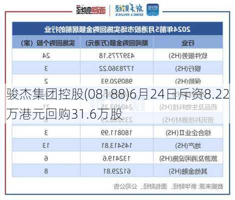 骏杰集团控股(08188)6月24日斥资8.22万港元回购31.6万股