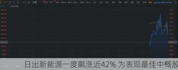 日出新能源一度飙涨近42% 为表现最佳中概股