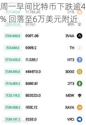 周一早间比特币下跌逾4% 回落至6万美元附近