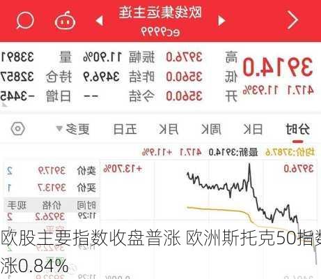 欧股主要指数收盘普涨 欧洲斯托克50指数涨0.84%