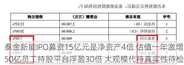 泰金新能IPO募资15亿元是净资产4倍 估值一年激增50亿员工持股平台浮盈30倍 大规模代持真实性待检